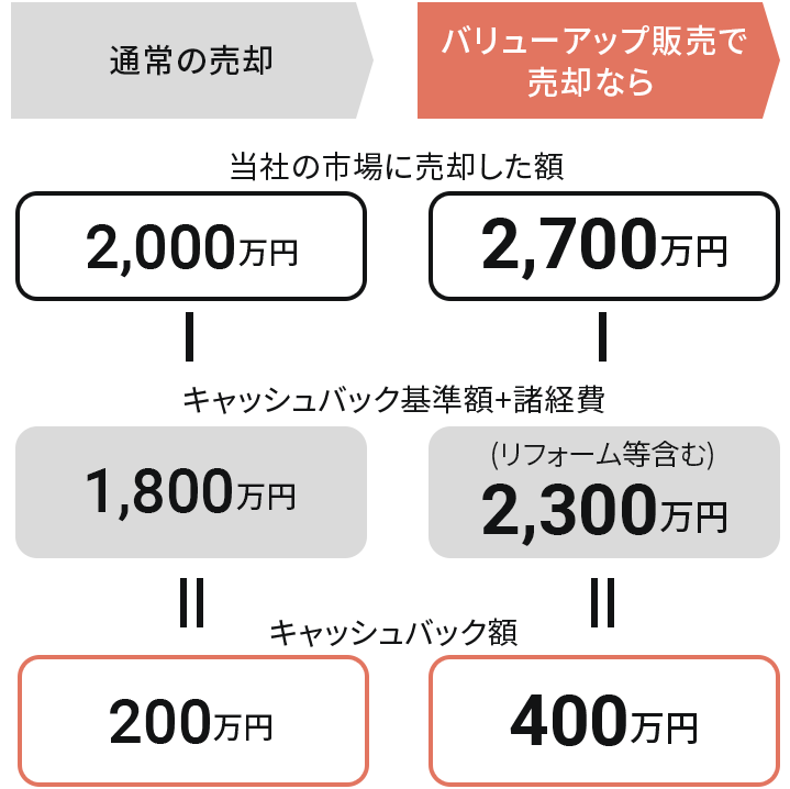 【通常の売却】当社の市場に売却した額/2,000万円-キャッシュバック基準額+諸経費/1,800万円=キャッシュバック額/200万円 【バリューアップ販売での売却なら 】当社の市場に売却した額/2,700万円-キャッシュバック基準額+諸経費/2,300万円(リフォーム等含む)=キャッシュバック額/400万円