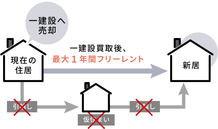 フリーレント制度概念図