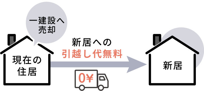 引越代サポート制度概念図