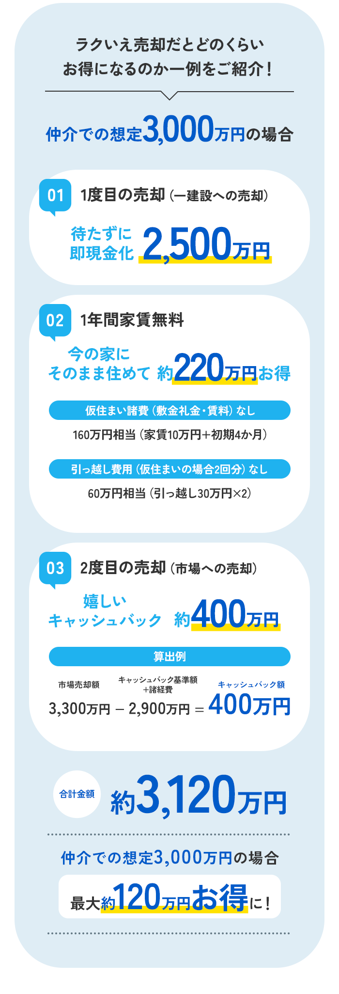 ラクいえ売却だとどのくらいお得になるのか一例をご紹介！