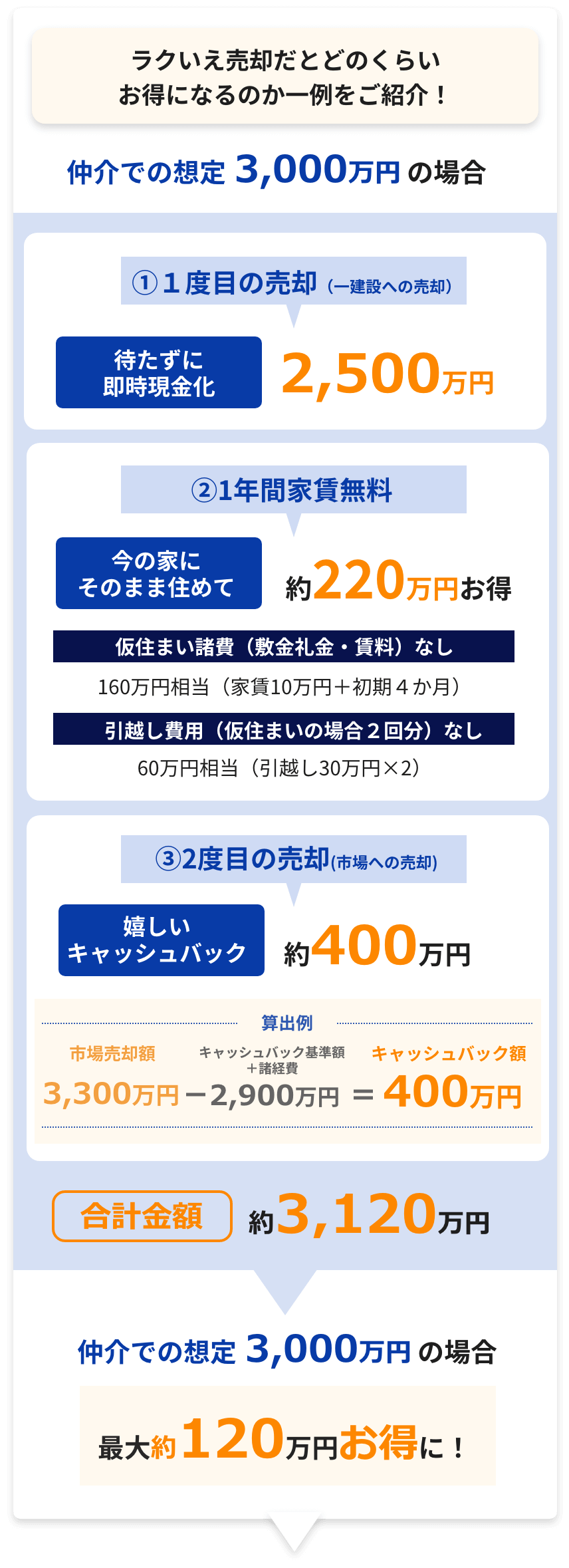 ラクいえ売却だとどのくらいお得になるのか一例をご紹介!